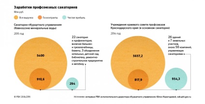 În ce trăiesc sindicatele?