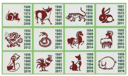 Salutul de Anul Nou pentru anul 2018 al câinelui pentru semnele horoscopului oriental