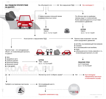 Împingerea obstacolelor pe drum - amendă sau lipsire