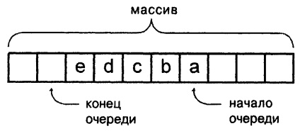 Array-based queues