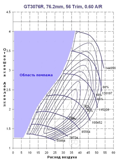 Principiile de bază pentru turbocharging