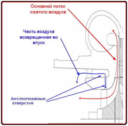 Principiile de bază pentru turbocharging