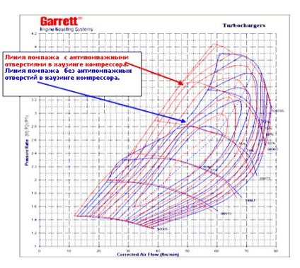 Principiile de bază pentru turbocharging