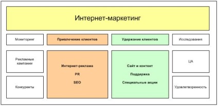 Основні інструменти інтернет маркетингу