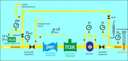 Echipamentul principal al GP și selecția sa