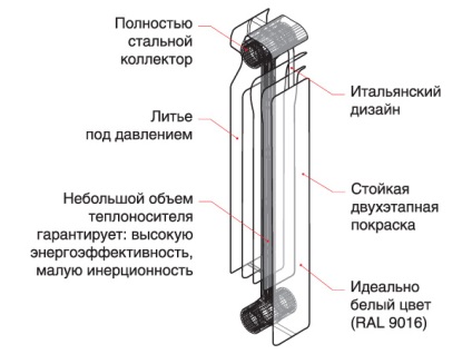 Свойства на отопление радиатора