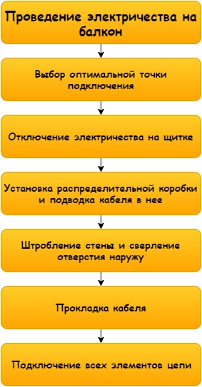 Осветлението на балкона или лоджия 3-популярните видове