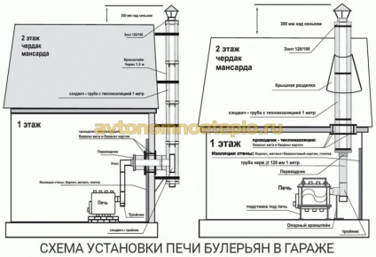 Sobe de gătit pentru garaj - sfaturi utile de instalare și instalare