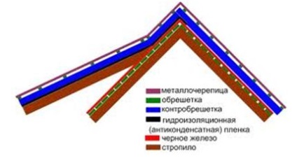 Planul planului de acoperiș instrucțiuni de instalare video pentru mâinile tale, desen, compoziția unui acoperiș complex, caracteristici,