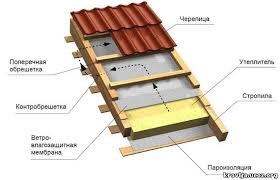 Planul planului de acoperiș instrucțiuni de instalare video pentru mâinile tale, desen, compoziția unui acoperiș complex, caracteristici,