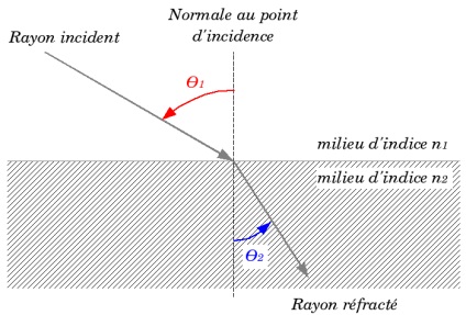 Indicele de refracție