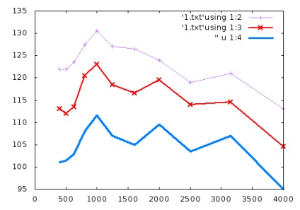 Épület tudományos és mérnöki grafikonok segítségével Gnuplot 2. rész