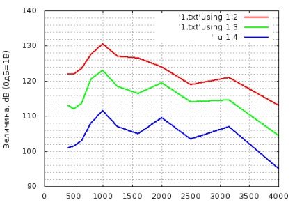 Épület tudományos és mérnöki grafikonok segítségével Gnuplot 2. rész