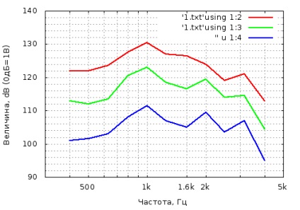 Construirea graficelor științifice și de inginerie cu partea 2 a gnuplot