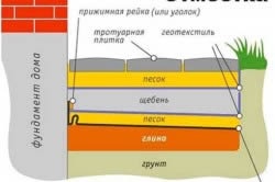 Adăugați planșa la schema standard a plintei