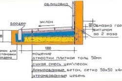 Примикання вимощення до цоколя стандартна схема