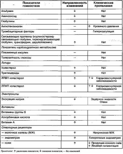 Принципи застосування статевих стероїдних гормонів в клінічній практиці і їх системні ефекти -