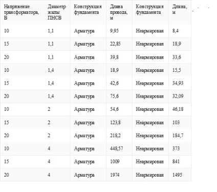 Firuri pentru încălzirea betonului pnvv - metode de lucru și profitabile achiziționate