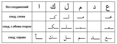 .ro • Vezi subiect - Arabic alphabet! Aflați împreună!