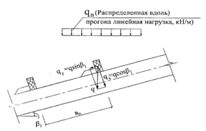 Calcularea fasciculului rulat cu canelură