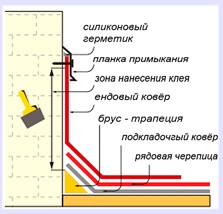 Recomandări pentru funcționarea tehnică a structurilor de acoperiș plane - tehnice