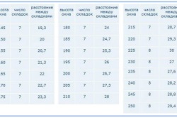 Jaluzele romane cu mâinile lor pas cu pas instrucțiuni - perdele romane de propriile mâini detaliate pas cu pas