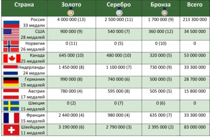 Medaliile rusești ale Olimpiadei sunt în valoare de milioane, norvegienii nu merită nimic