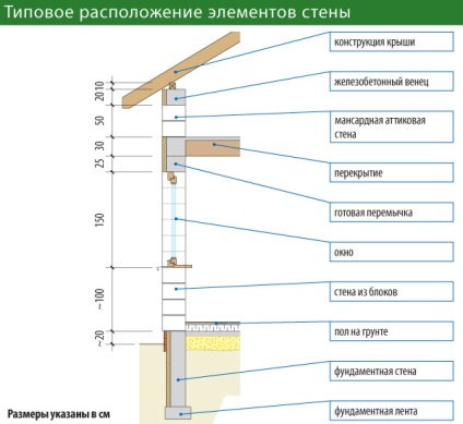 Câte materiale vor fi necesare pentru a construi o casă?