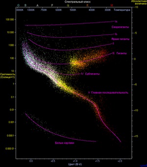 Stellar besorolás