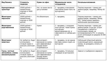 Companion az életben nyissa meg gps-szolgáltatás