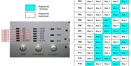 Mosógép Hotpoint Ariston hiba hibakódok