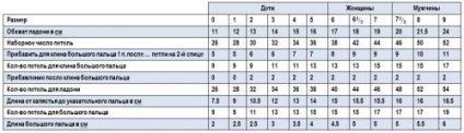 Tabel de calcul al buclelor pentru unelte de tricotat