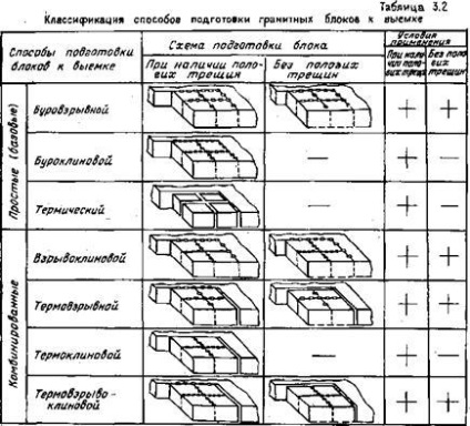 Procesele tehnologice ale operațiunilor miniere pe carierele de piatră bloc și căile de pregătire a unei pietre pentru excavare