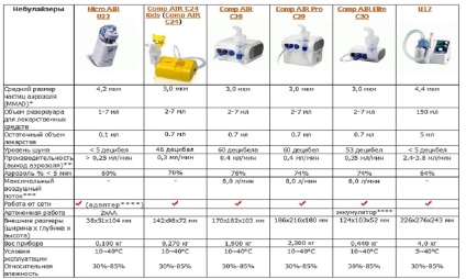 Ultrasonic nebulizator (inhalator), indicații omron, contraindicații, eficacitate
