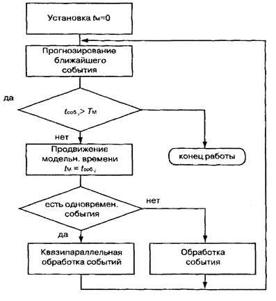 Modelarea timpului