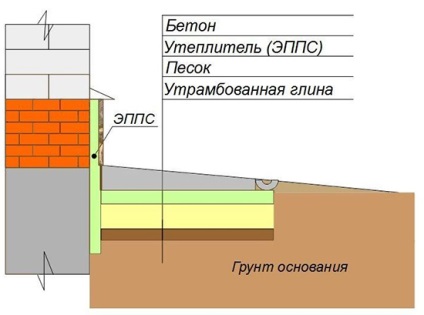 Încălzirea zonei orb și a plinului cu mâinile proprii Schema de lucrări și descrierea tehnologiei