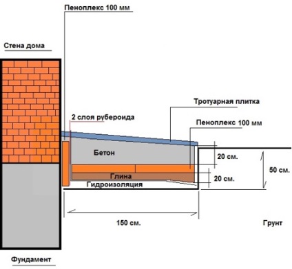 Încălzirea zonei orb și a plinului cu mâinile proprii Schema de lucrări și descrierea tehnologiei