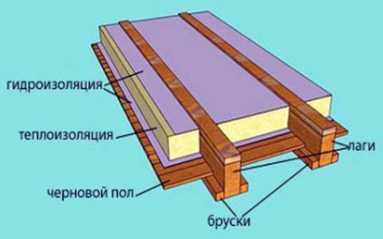 Încălzirea podelei cu rumeguș cu argilă, var, ciment, metoda uscată