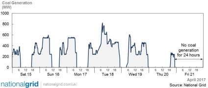 Marea Britanie a petrecut ziua fără cărbune ca sursă de energie electrică pentru prima dată din 1882,