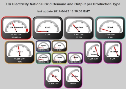 Marea Britanie a petrecut ziua fără cărbune ca sursă de energie electrică pentru prima dată din 1882,