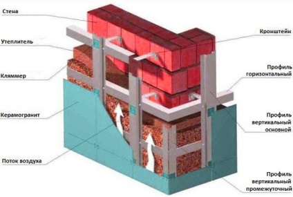 Tehnologia fațadelor ventilate și instrucțiunile de instalare, dispozitivul și tipurile de sisteme