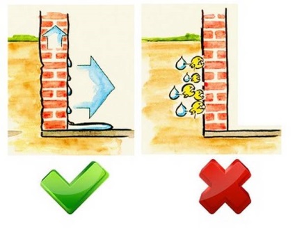 Tipuri de amenajare a casei de la influența protecției umede împotriva ploii