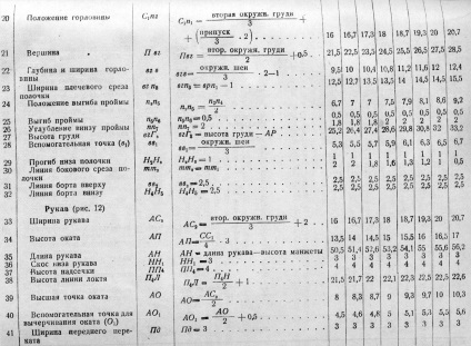 Modelați baza bluzei de sex feminin la dimensiunile 42, 44, 46, 48, 50, 52, 54, 56