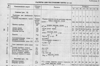 Modelați baza bluzei de sex feminin la dimensiunile 42, 44, 46, 48, 50, 52, 54, 56