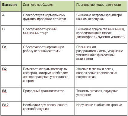 Vitamine pentru ochi pentru a vedea mai bine lumea