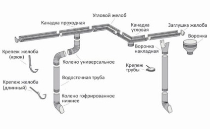 Drenarea de pe acoperiș cu propriile mâini