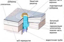 Drenarea de pe acoperiș cu propriile mâini