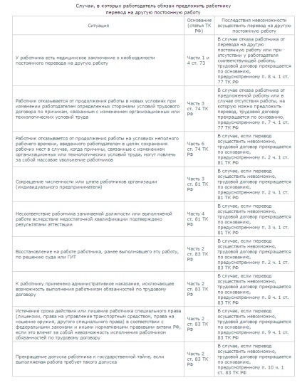 Transferul temporar la un alt loc de muncă pe o necesitate de producție (comandă de probă)