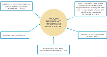 Importul și utilizarea autoturismelor neefectuate pe teritoriul Federației Ruse