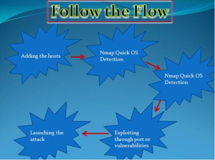 Hacking ferestre folosind backtrack 5 r1 și cadru metasploit 4